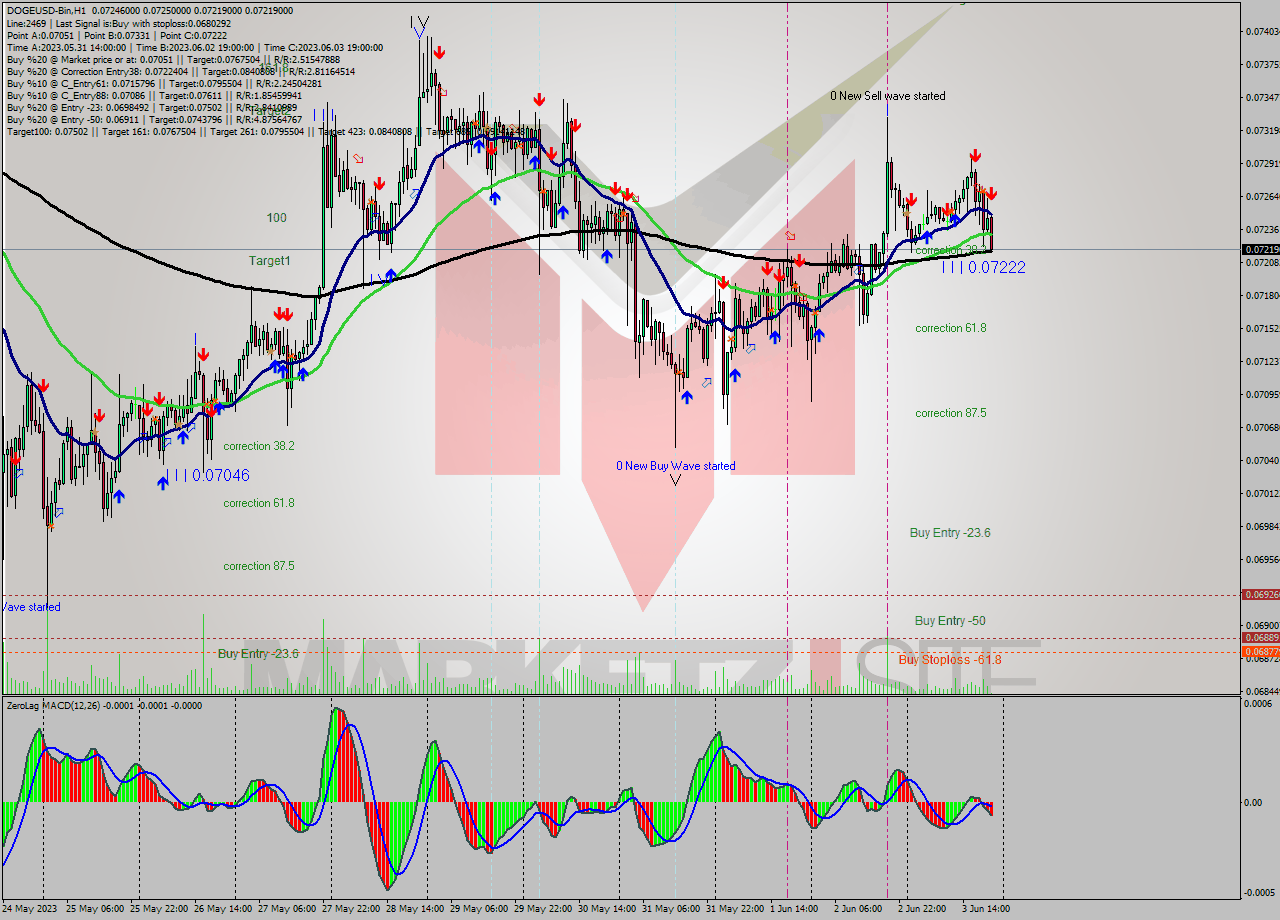 DOGEUSD-Bin H1 Signal