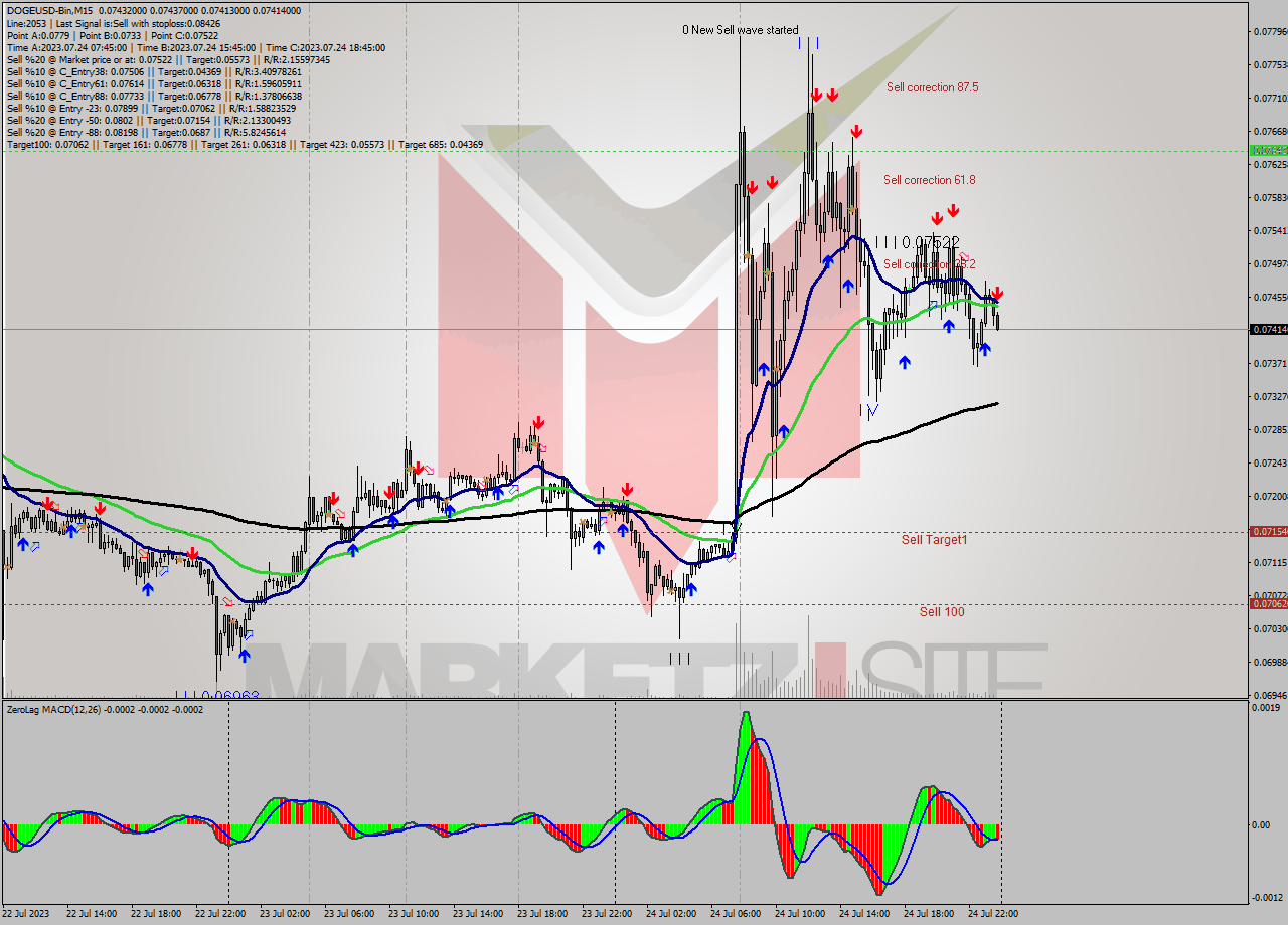 DOGEUSD-Bin M15 Signal