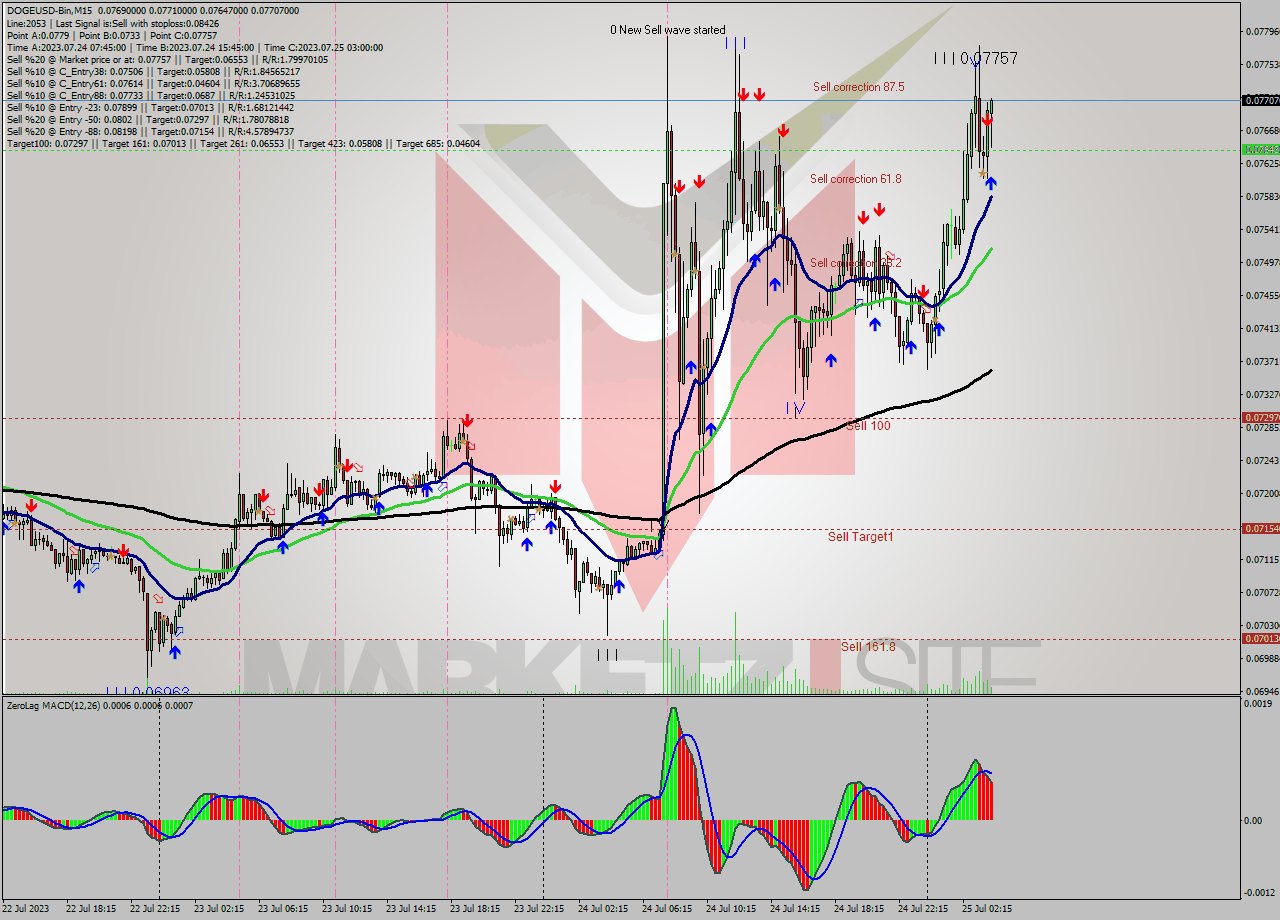 DOGEUSD-Bin M15 Signal