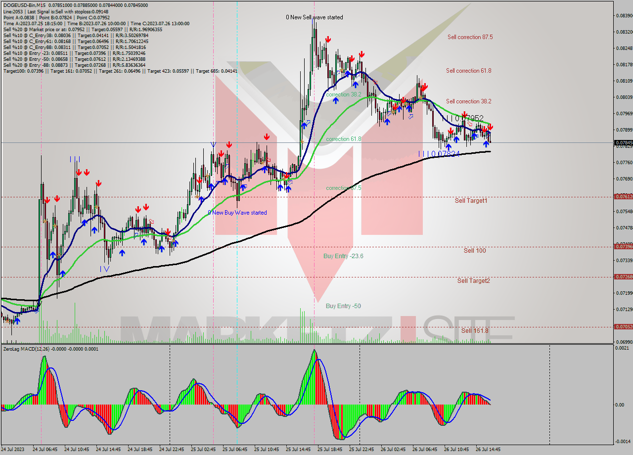 DOGEUSD-Bin M15 Analysis DOGEUSD-Bin M15 Signal