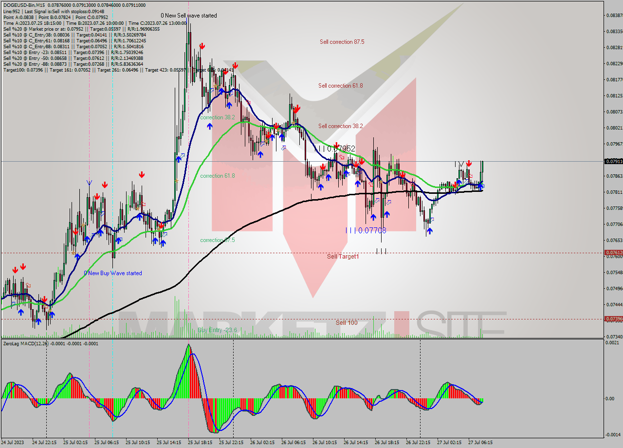 DOGEUSD-Bin M15 Signal