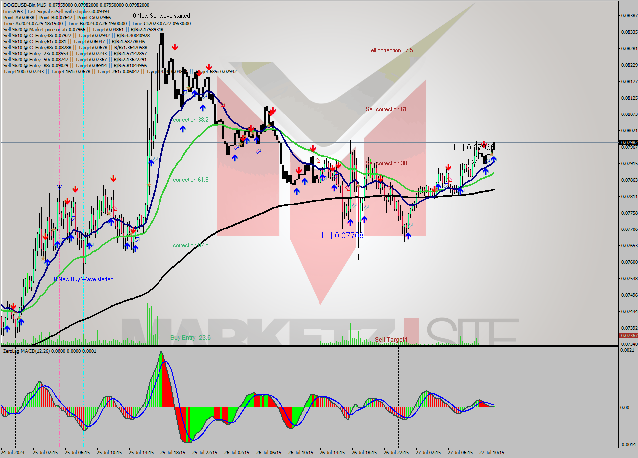 DOGEUSD-Bin M15 Signal