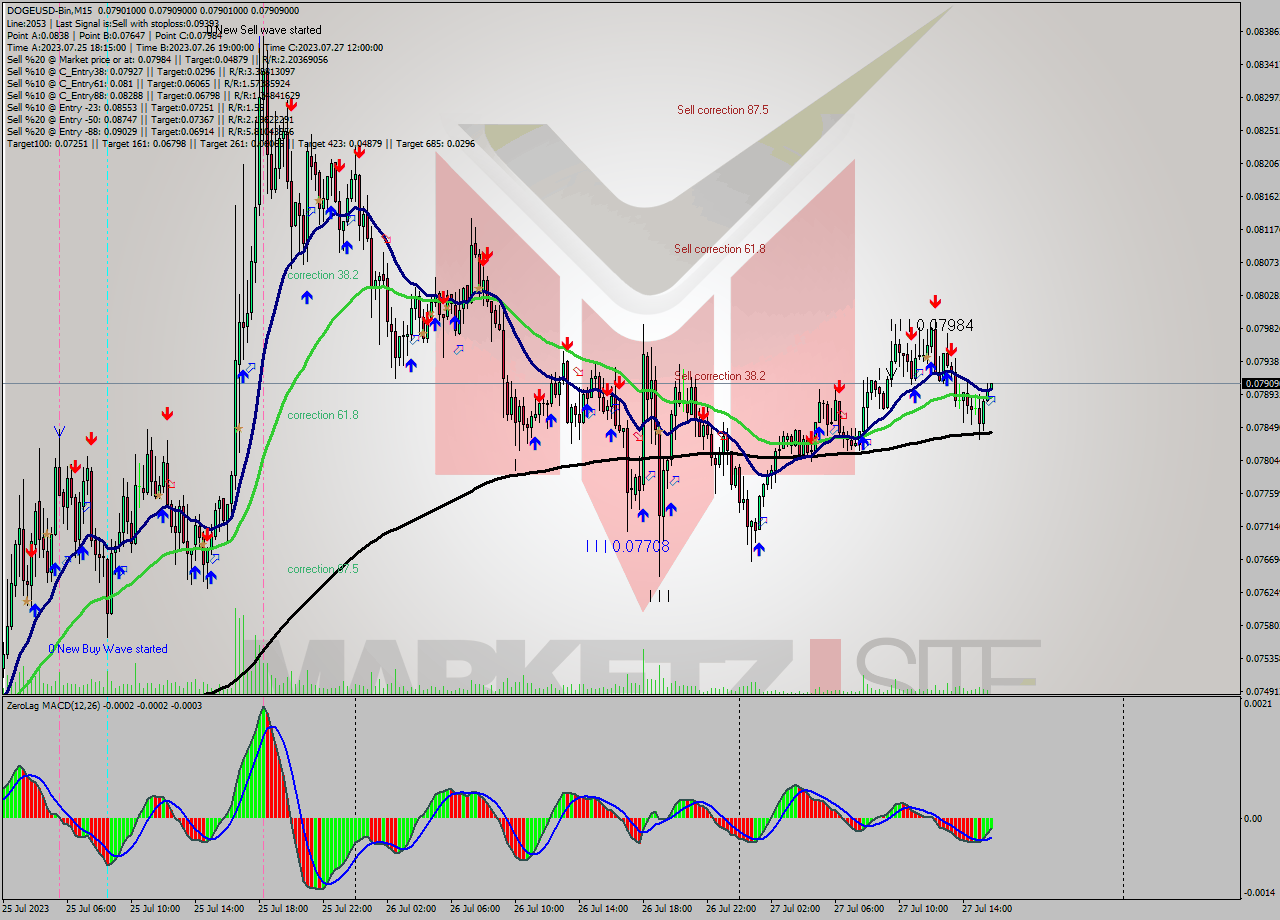 DOGEUSD-Bin M15 Signal