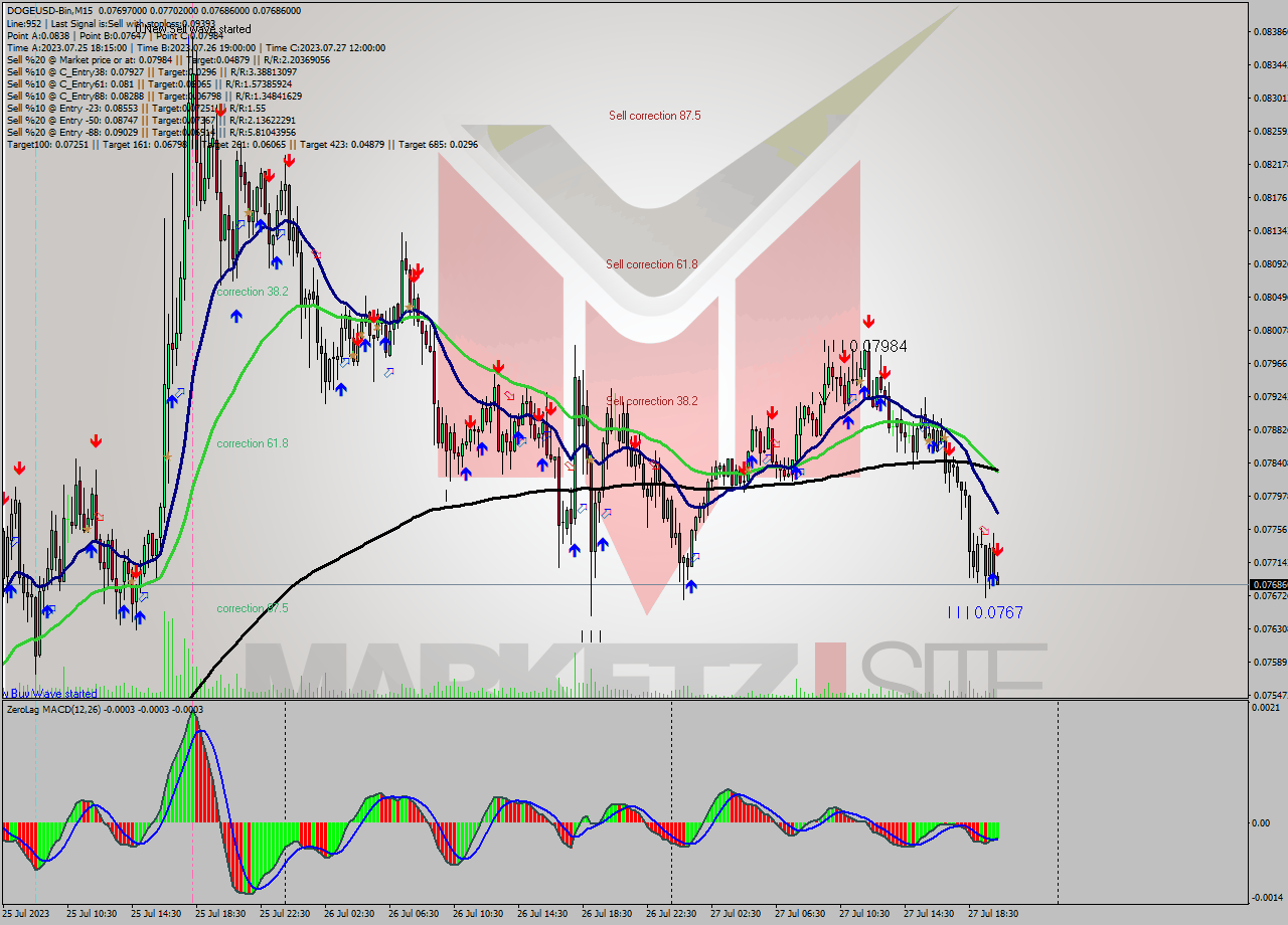DOGEUSD-Bin M15 Signal