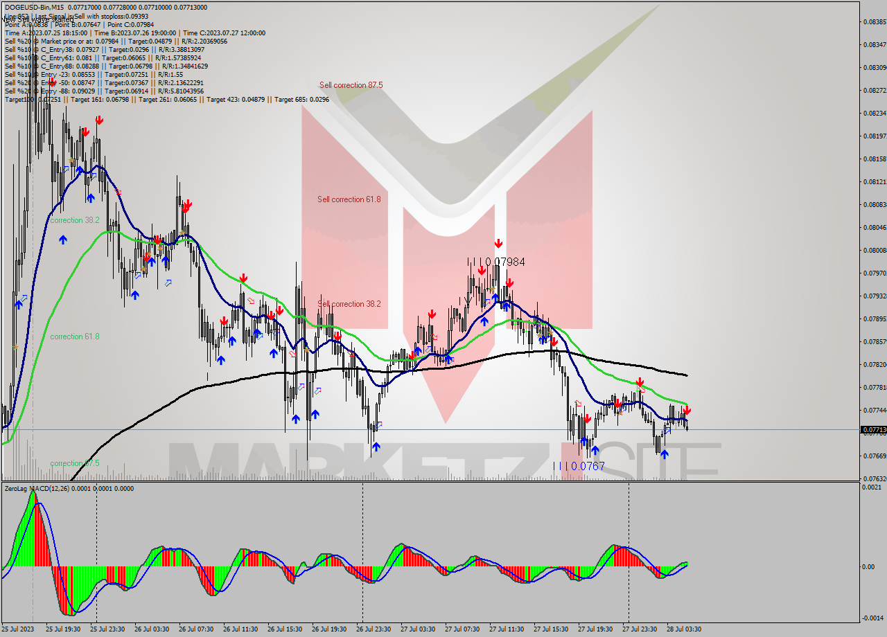 DOGEUSD-Bin M15 Signal