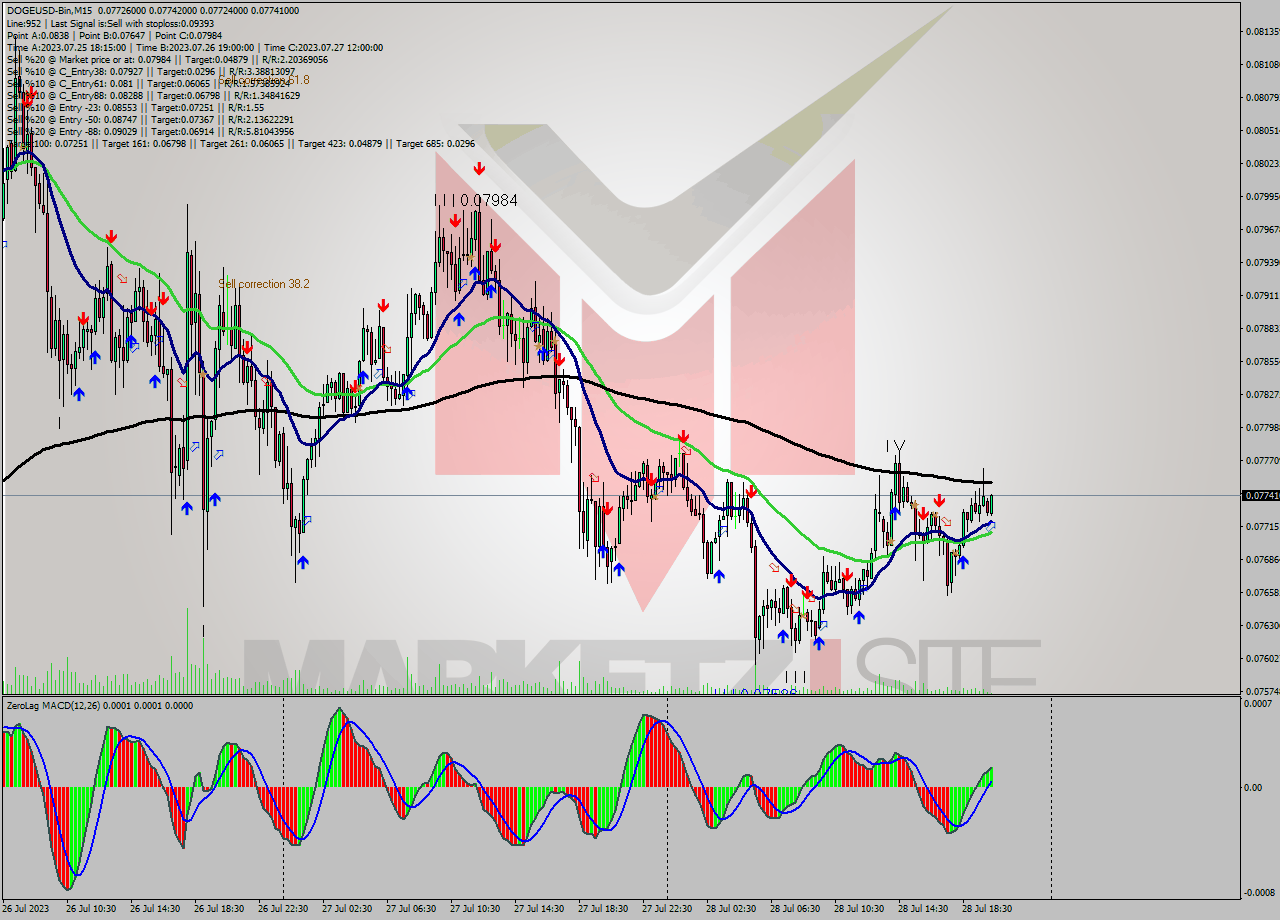 DOGEUSD-Bin M15 Signal