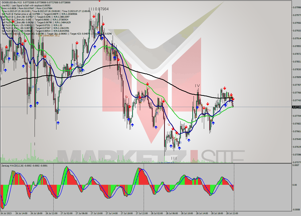 DOGEUSD-Bin M15 Signal