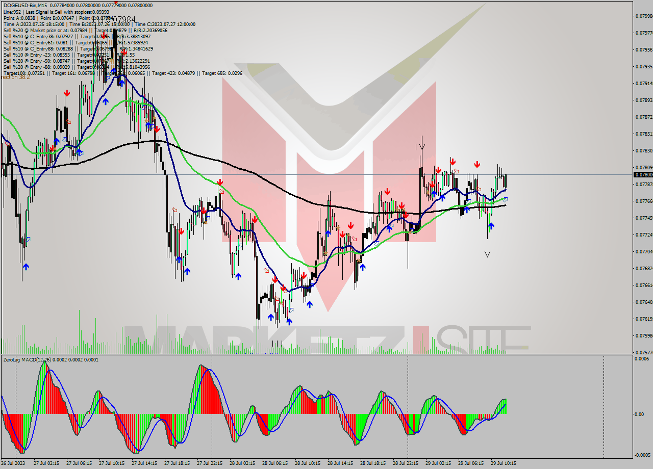 DOGEUSD-Bin M15 Signal