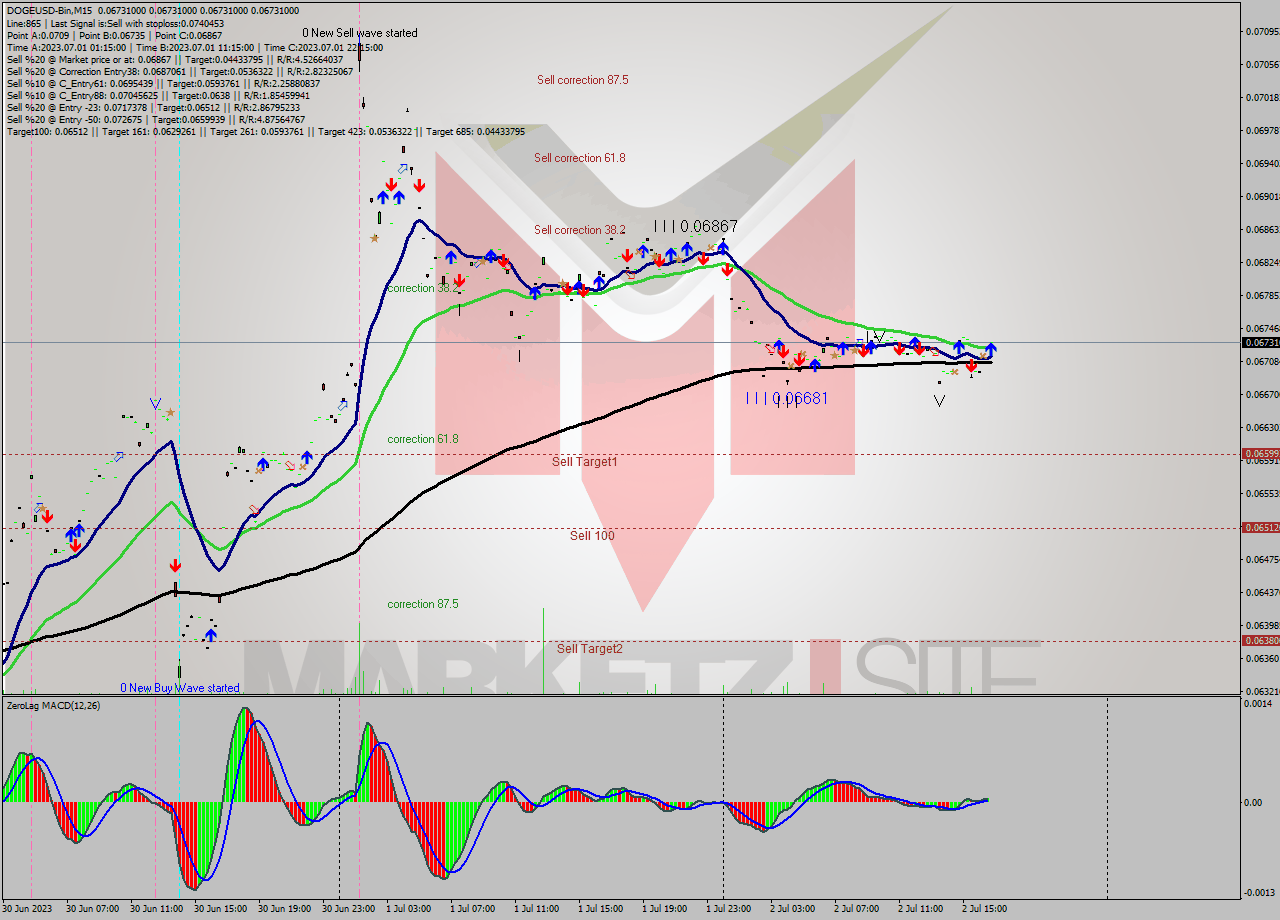 DOGEUSD-Bin M15 Signal