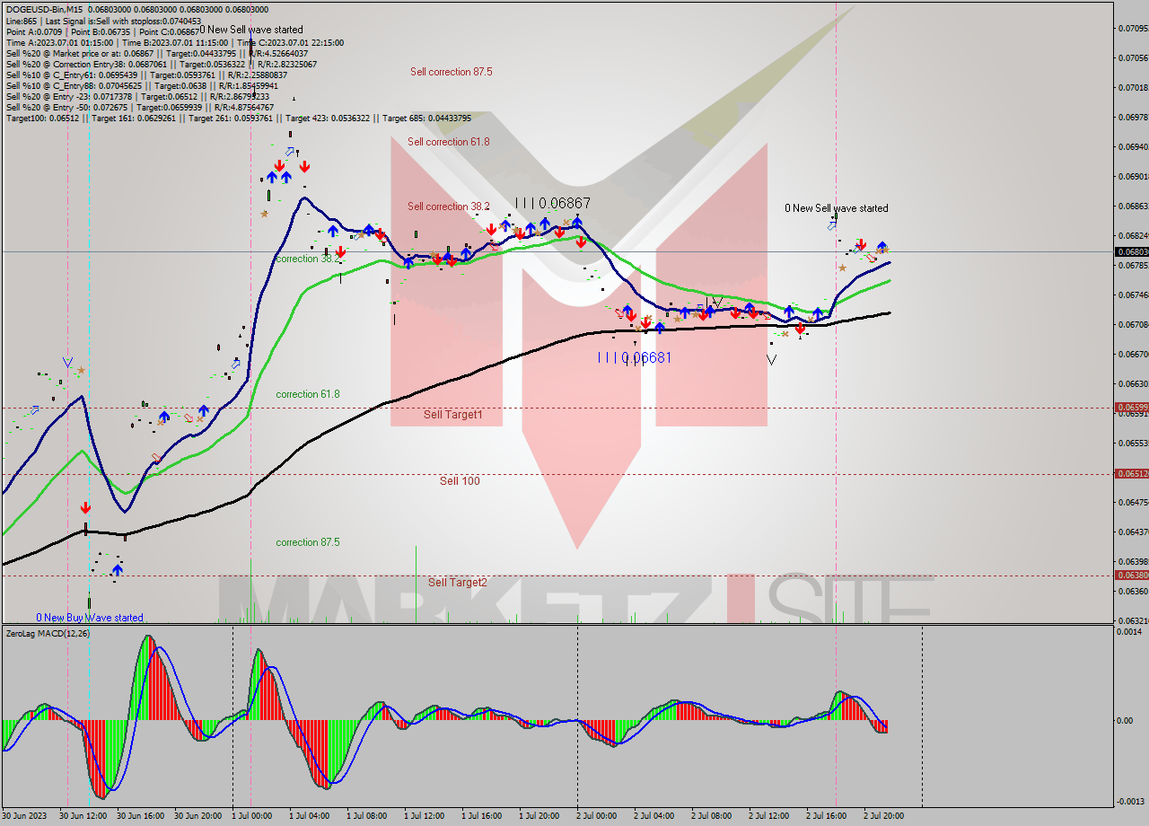 DOGEUSD-Bin M15 Signal