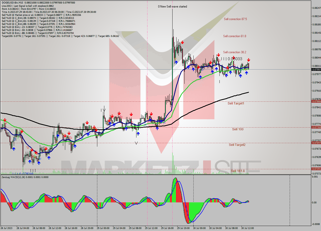 DOGEUSD-Bin M15 Signal
