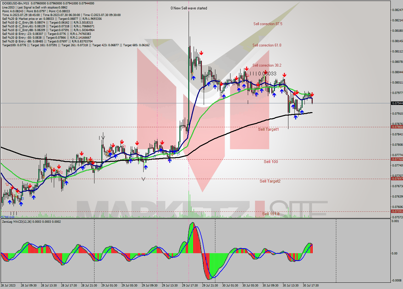 DOGEUSD-Bin M15 Signal
