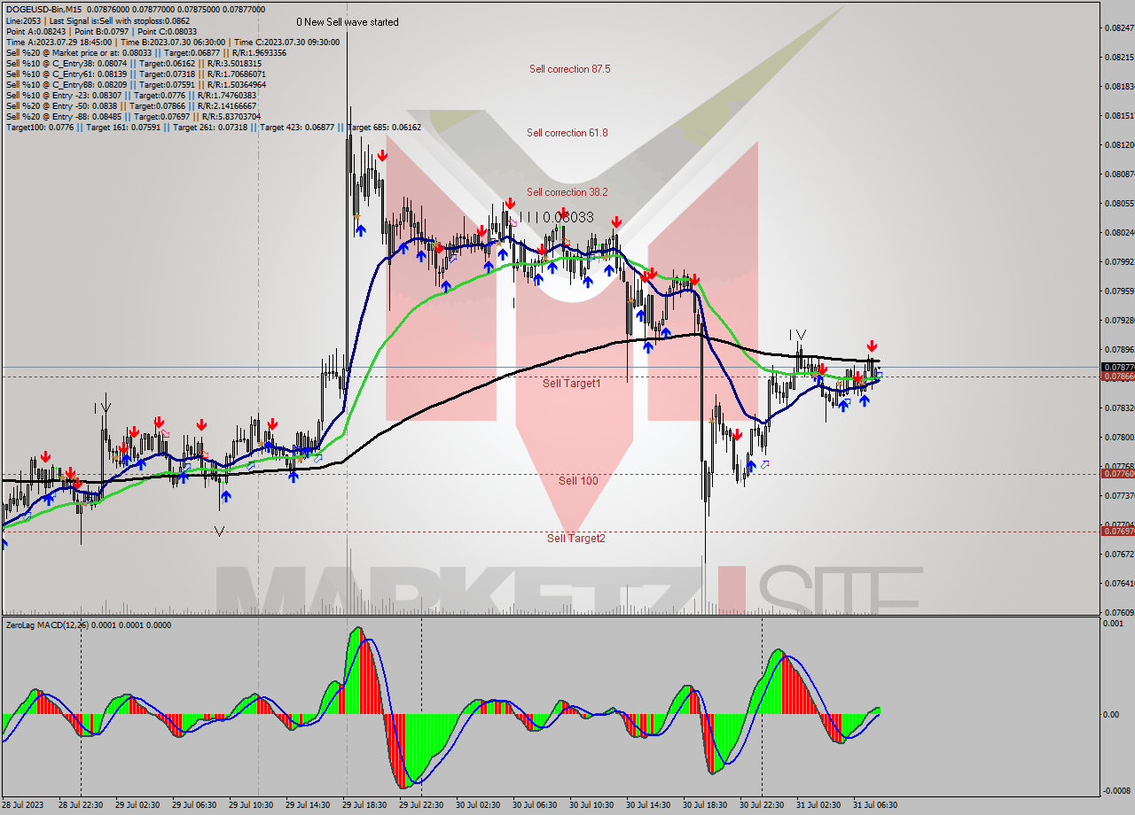 DOGEUSD-Bin M15 Signal