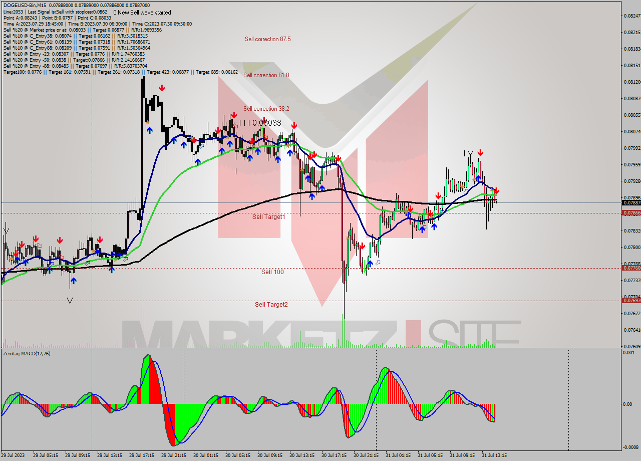 DOGEUSD-Bin M15 Signal