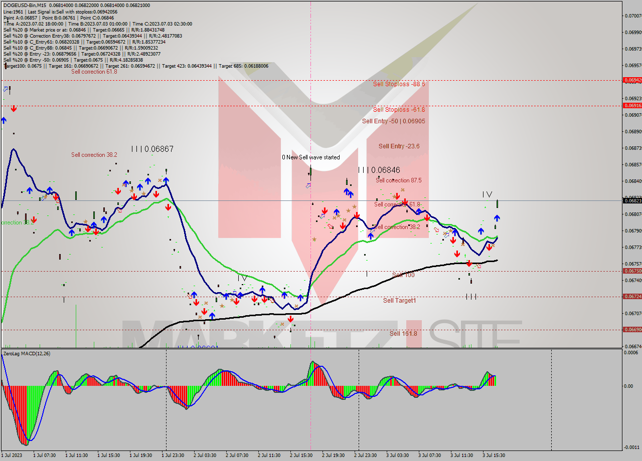 DOGEUSD-Bin M15 Signal