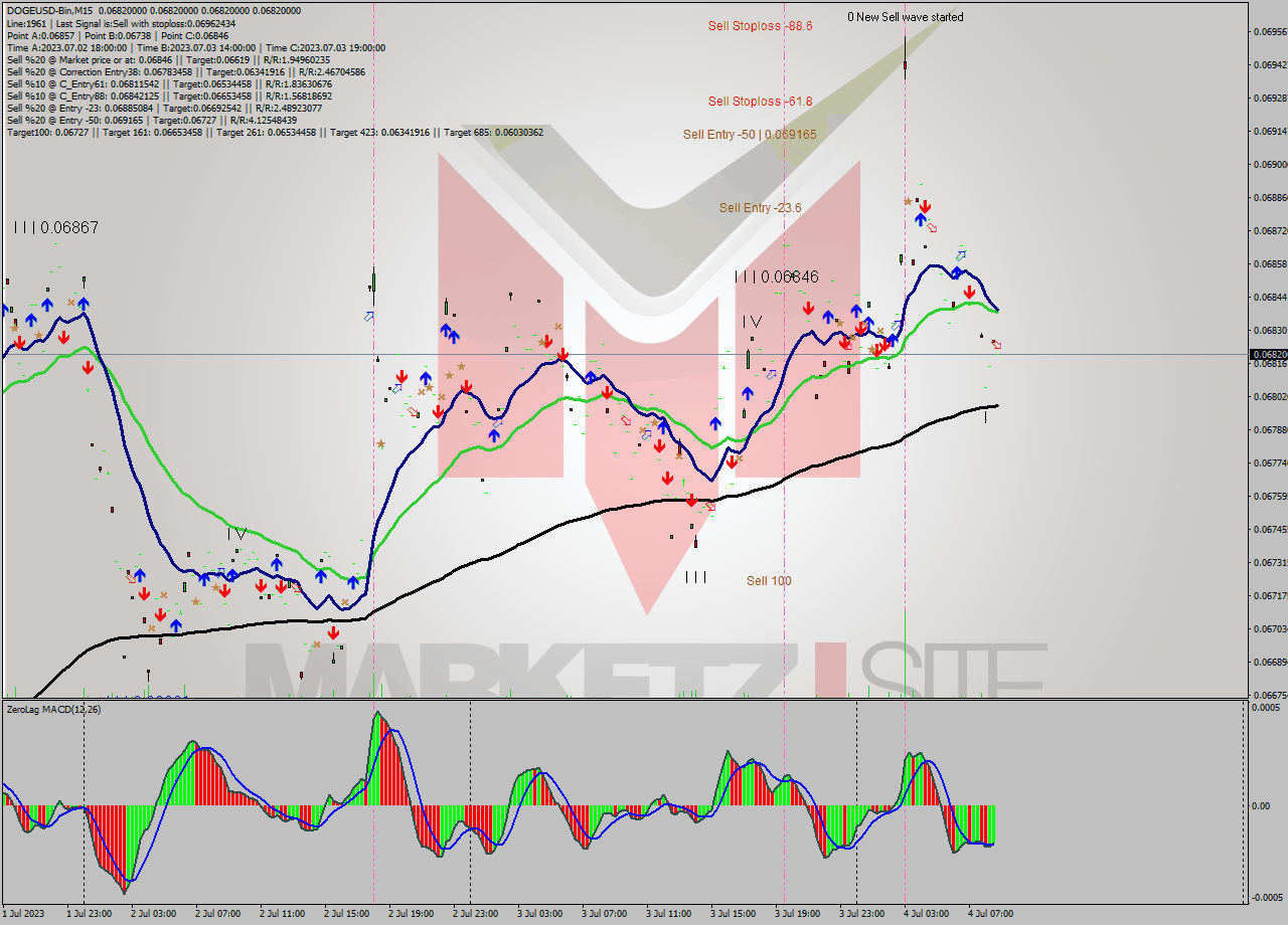 DOGEUSD-Bin M15 Analysis DOGEUSD-Bin M15 Signal