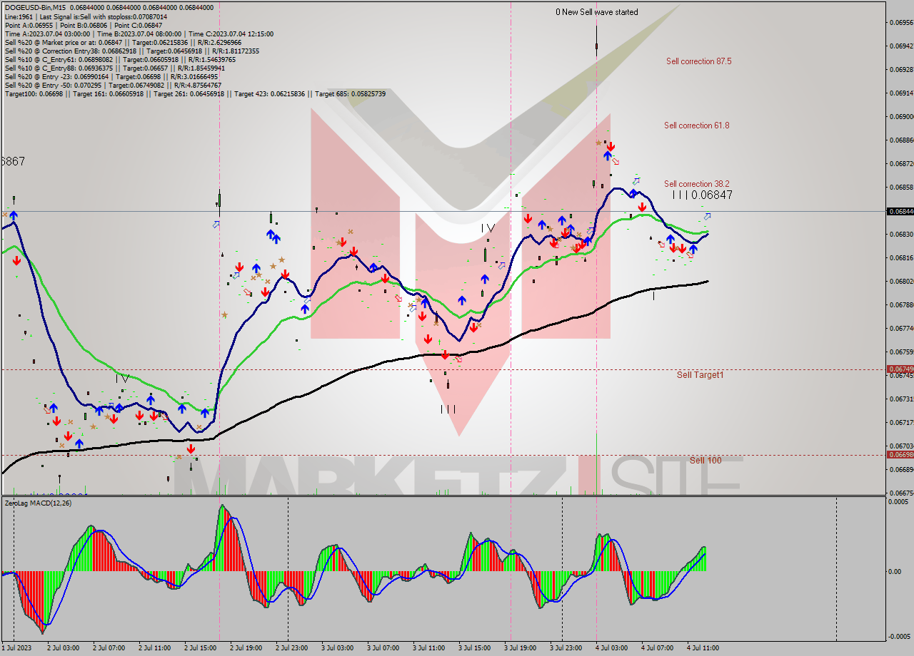 DOGEUSD-Bin M15 Analysis DOGEUSD-Bin M15 Signal