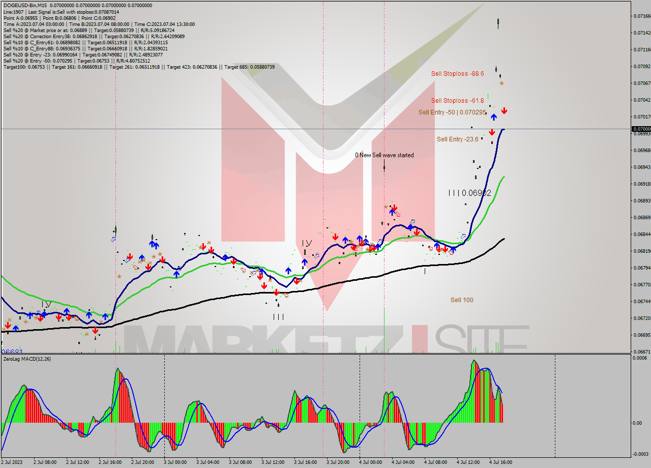 DOGEUSD-Bin M15 Signal
