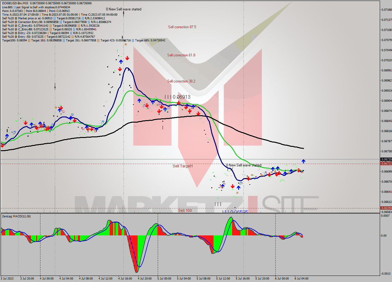 DOGEUSD-Bin M15 Signal