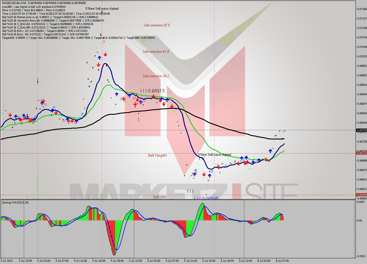 DOGEUSD-Bin M15 Signal