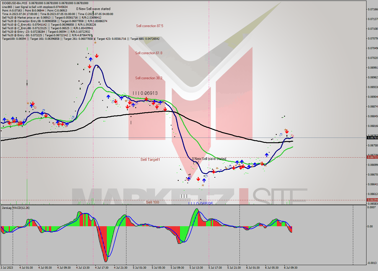 DOGEUSD-Bin M15 Signal