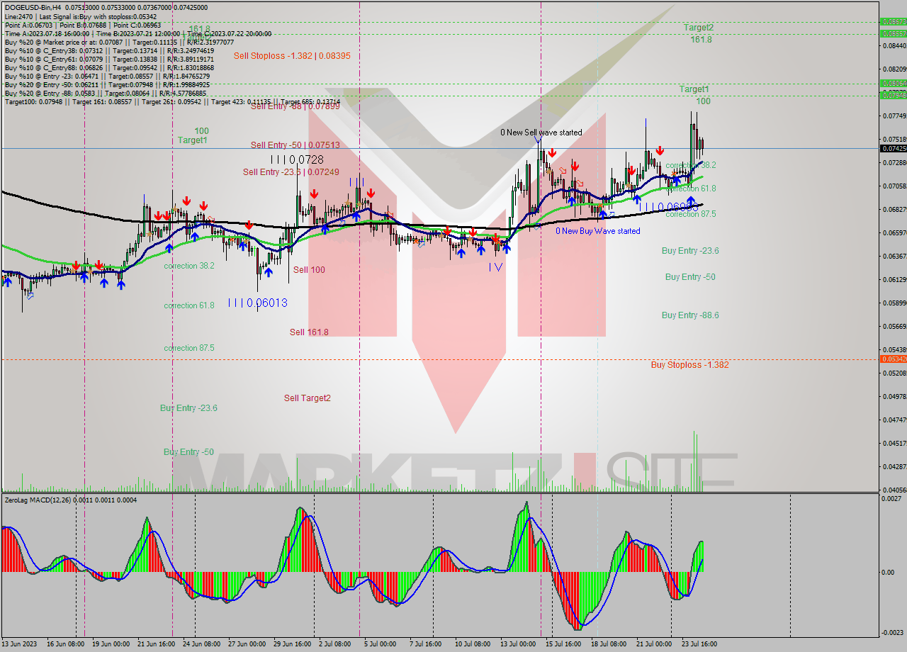 DOGEUSD-Bin MultiTimeframe analysis at date 2023.07.25 02:55