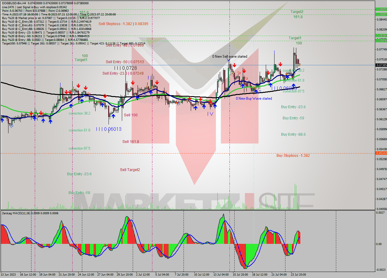 DOGEUSD-Bin MultiTimeframe analysis at date 2023.07.25 03:02