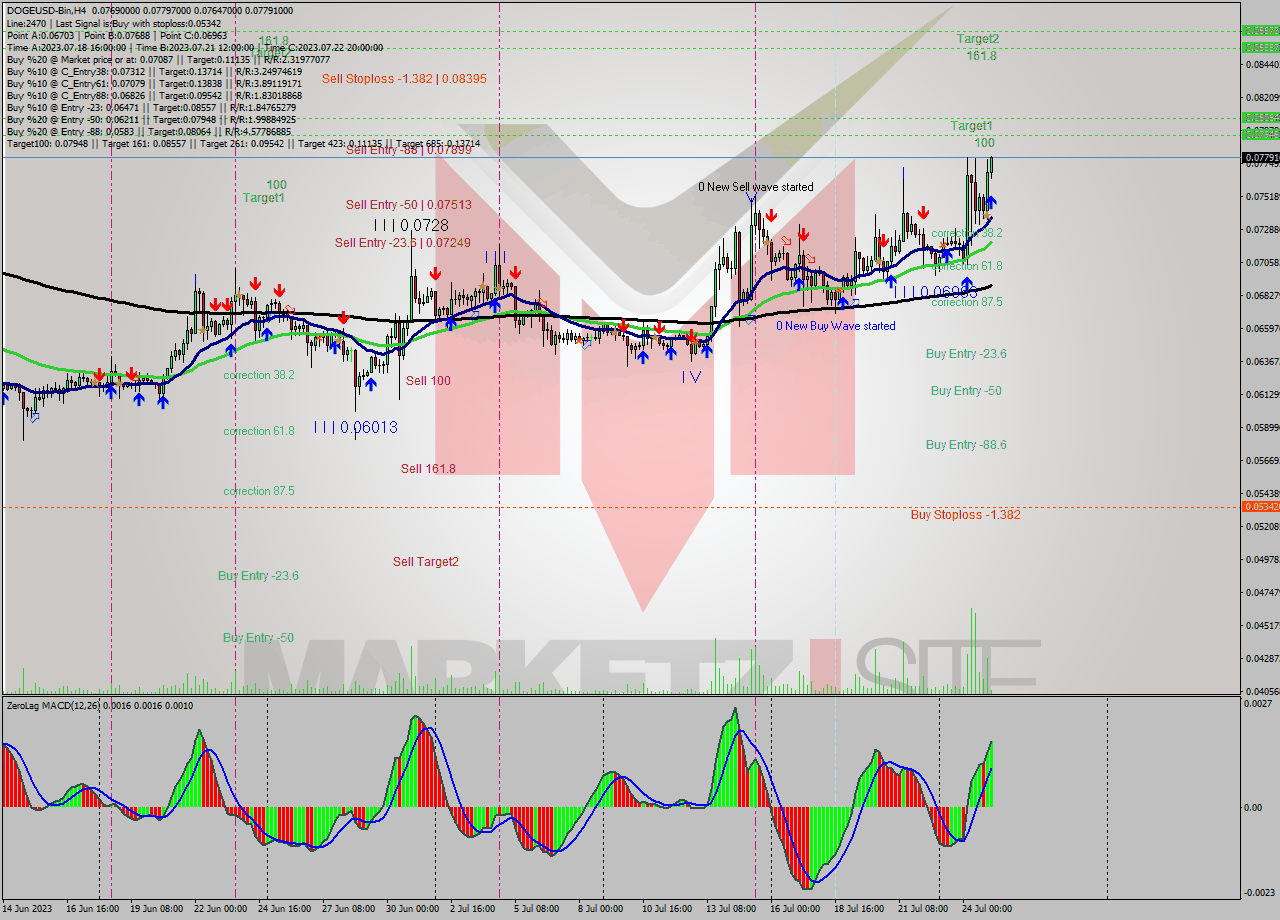 DOGEUSD-Bin MultiTimeframe analysis at date 2023.07.25 07:16