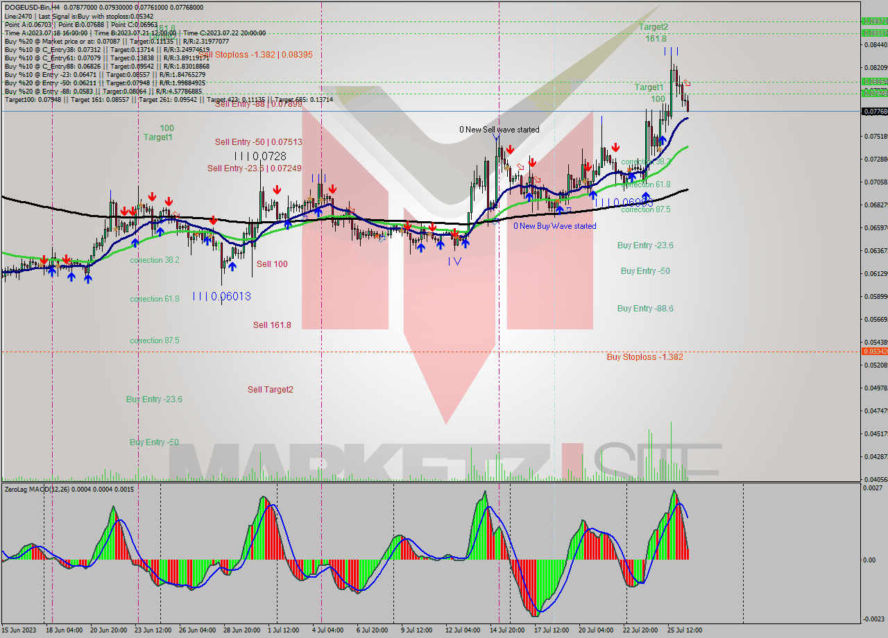 DOGEUSD-Bin MultiTimeframe analysis at date 2023.07.26 20:11