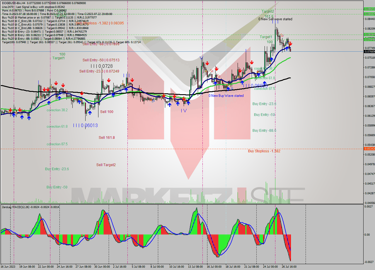 DOGEUSD-Bin MultiTimeframe analysis at date 2023.07.27 23:17