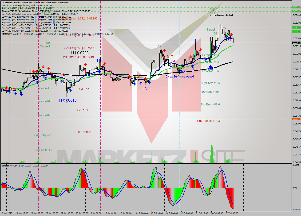 DOGEUSD-Bin MultiTimeframe analysis at date 2023.07.28 08:40