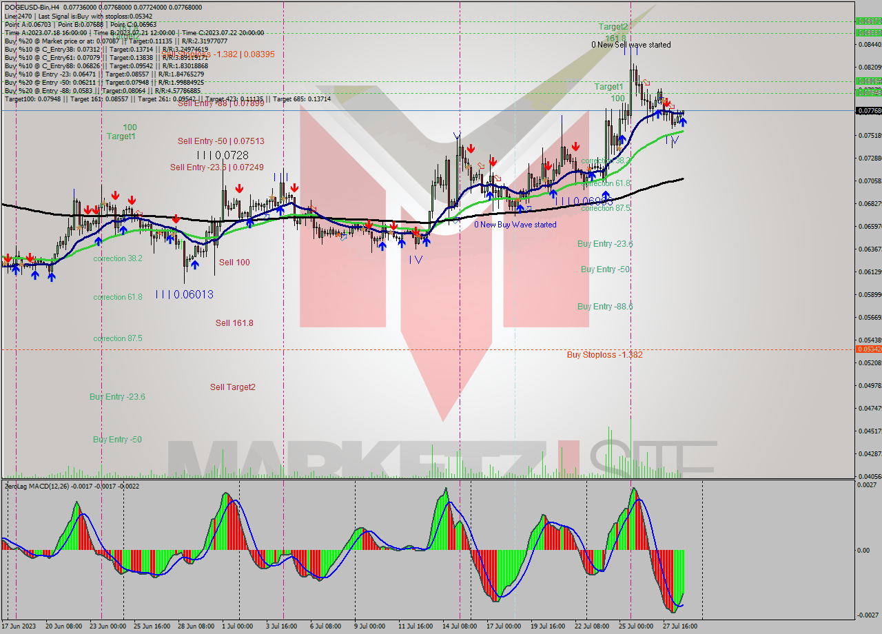 DOGEUSD-Bin MultiTimeframe analysis at date 2023.07.28 23:37