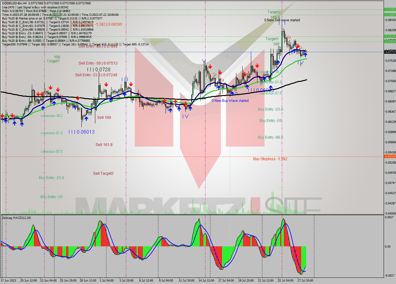 DOGEUSD-Bin MultiTimeframe analysis at date 2023.07.29 03:00