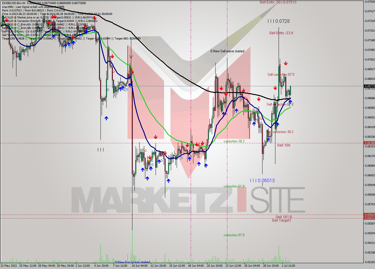 DOGEUSD-Bin MultiTimeframe analysis at date 2023.07.03 00:51