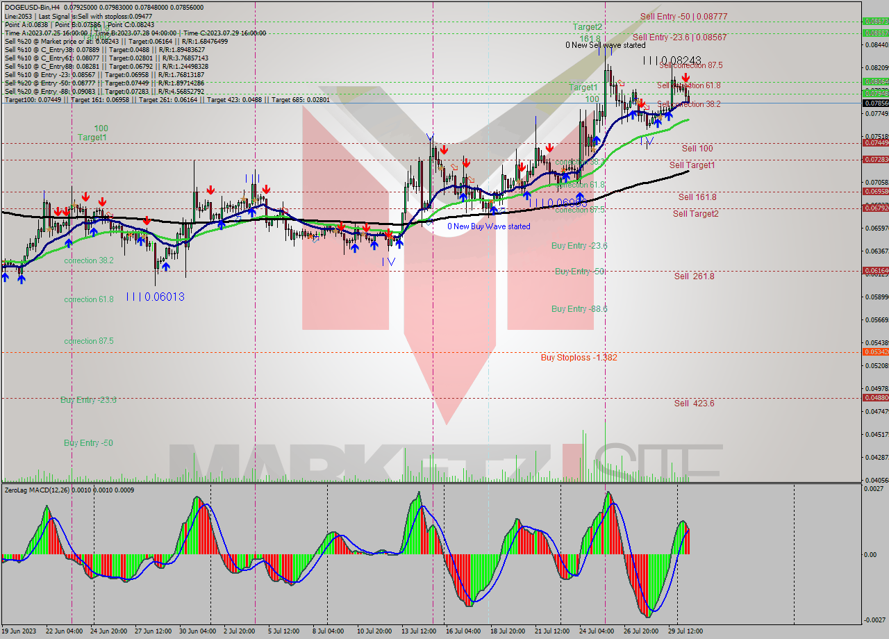 DOGEUSD-Bin MultiTimeframe analysis at date 2023.07.30 22:49