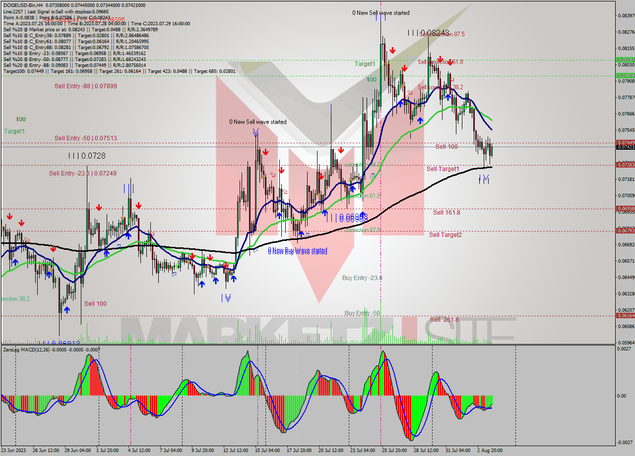 DOGEUSD-Bin MultiTimeframe analysis at date 2023.07.31 19:00