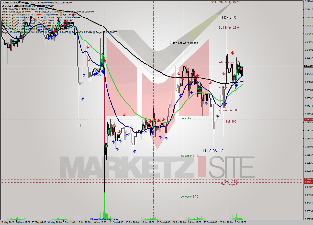DOGEUSD-Bin MultiTimeframe analysis at date 2023.07.03 20:17