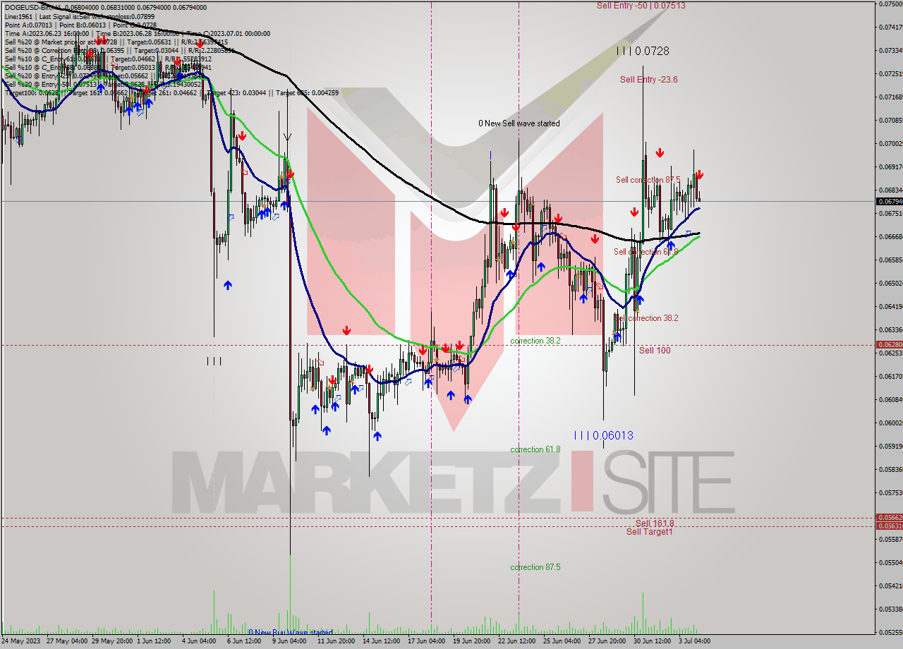 DOGEUSD-Bin MultiTimeframe analysis at date 2023.07.04 11:51