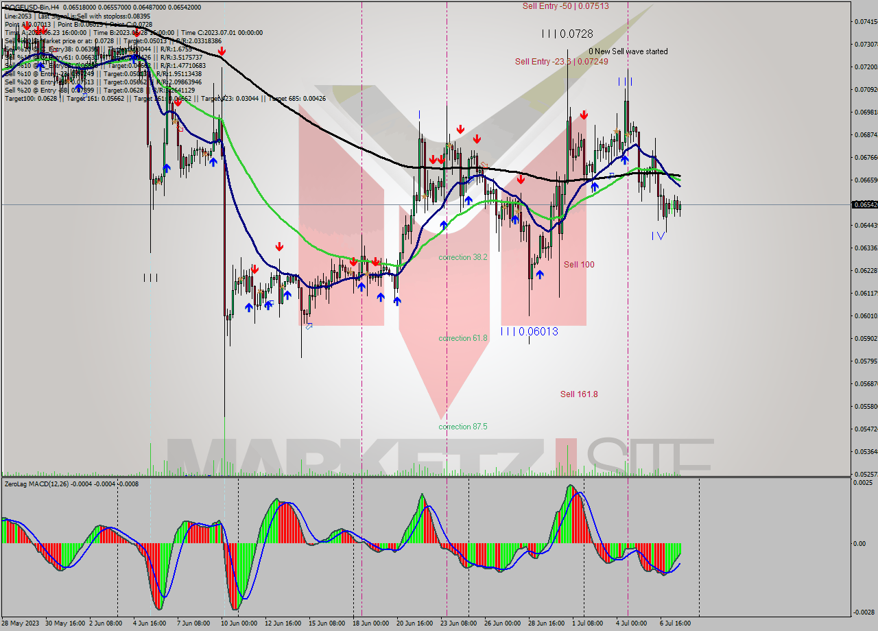 DOGEUSD-Bin MultiTimeframe analysis at date 2023.07.04 22:08