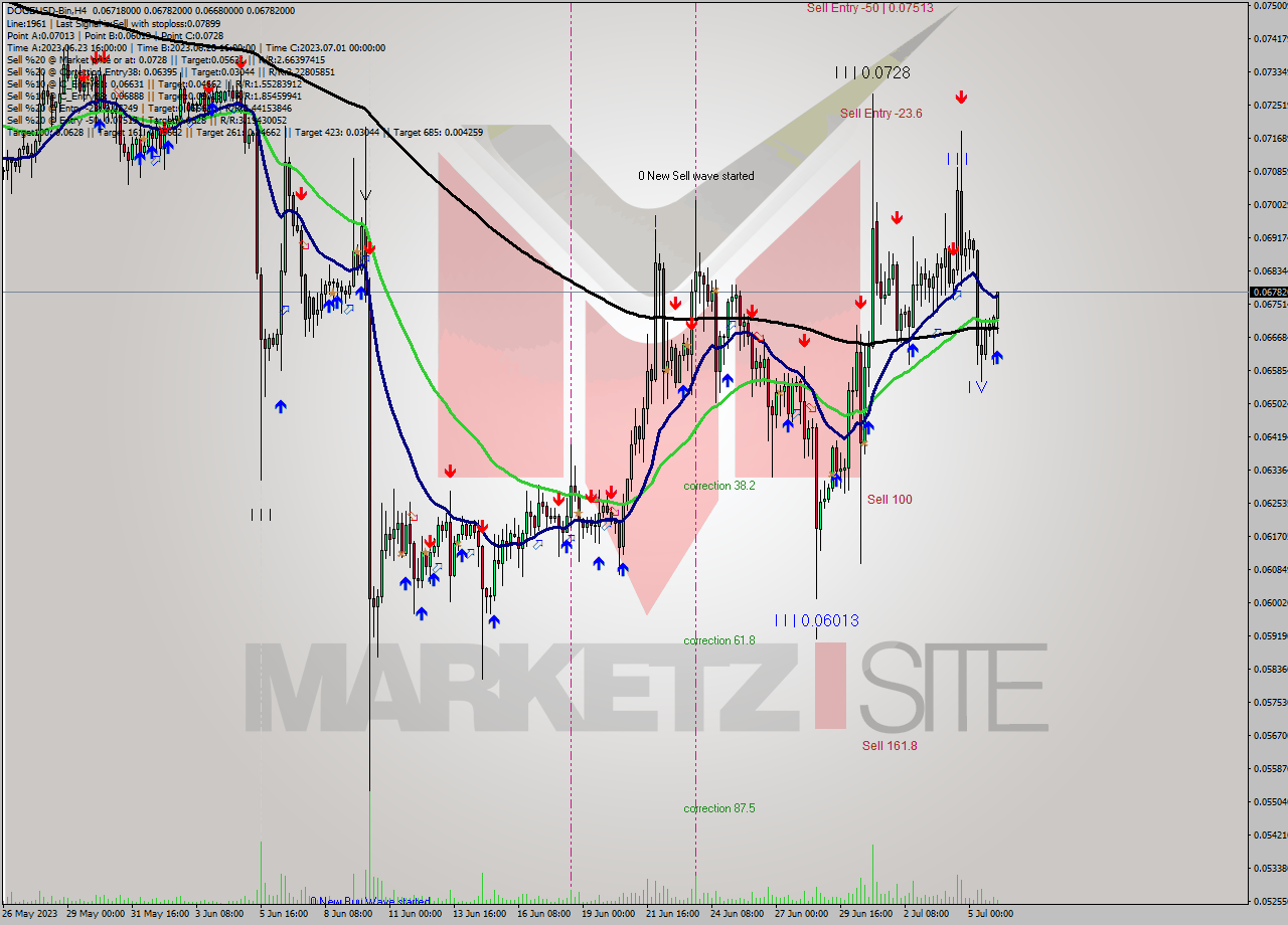 DOGEUSD-Bin MultiTimeframe analysis at date 2023.07.06 09:48