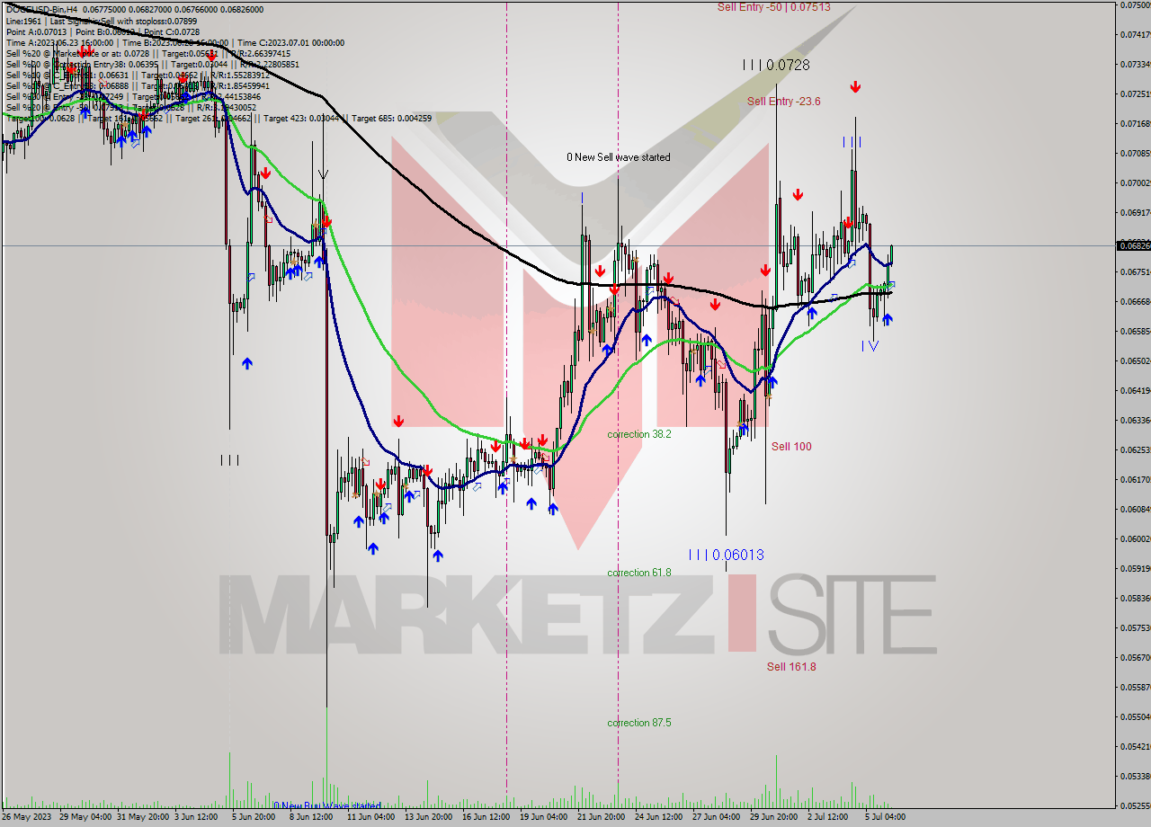 DOGEUSD-Bin MultiTimeframe analysis at date 2023.07.06 11:49