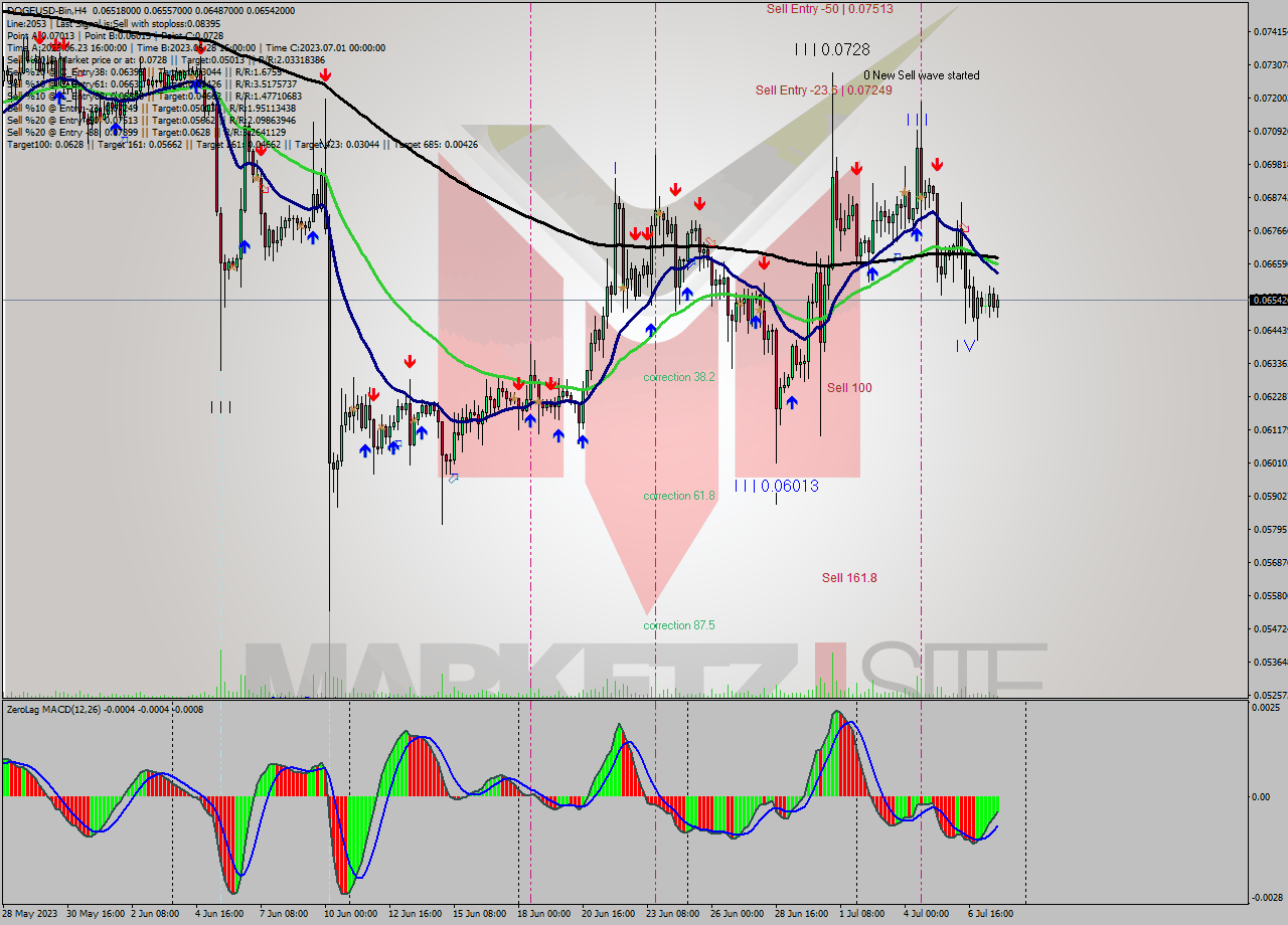 DOGEUSD-Bin MultiTimeframe analysis at date 2023.07.25 01:41