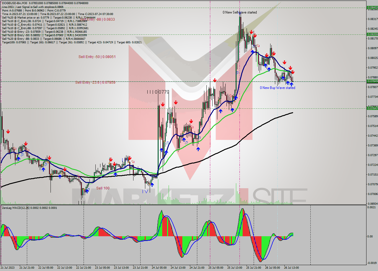 DOGEUSD-Bin M30 Analysis DOGEUSD-Bin M30 Signal