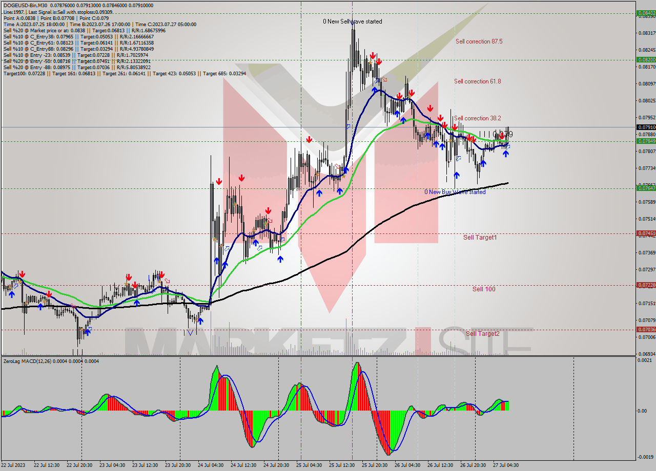 DOGEUSD-Bin M30 Signal