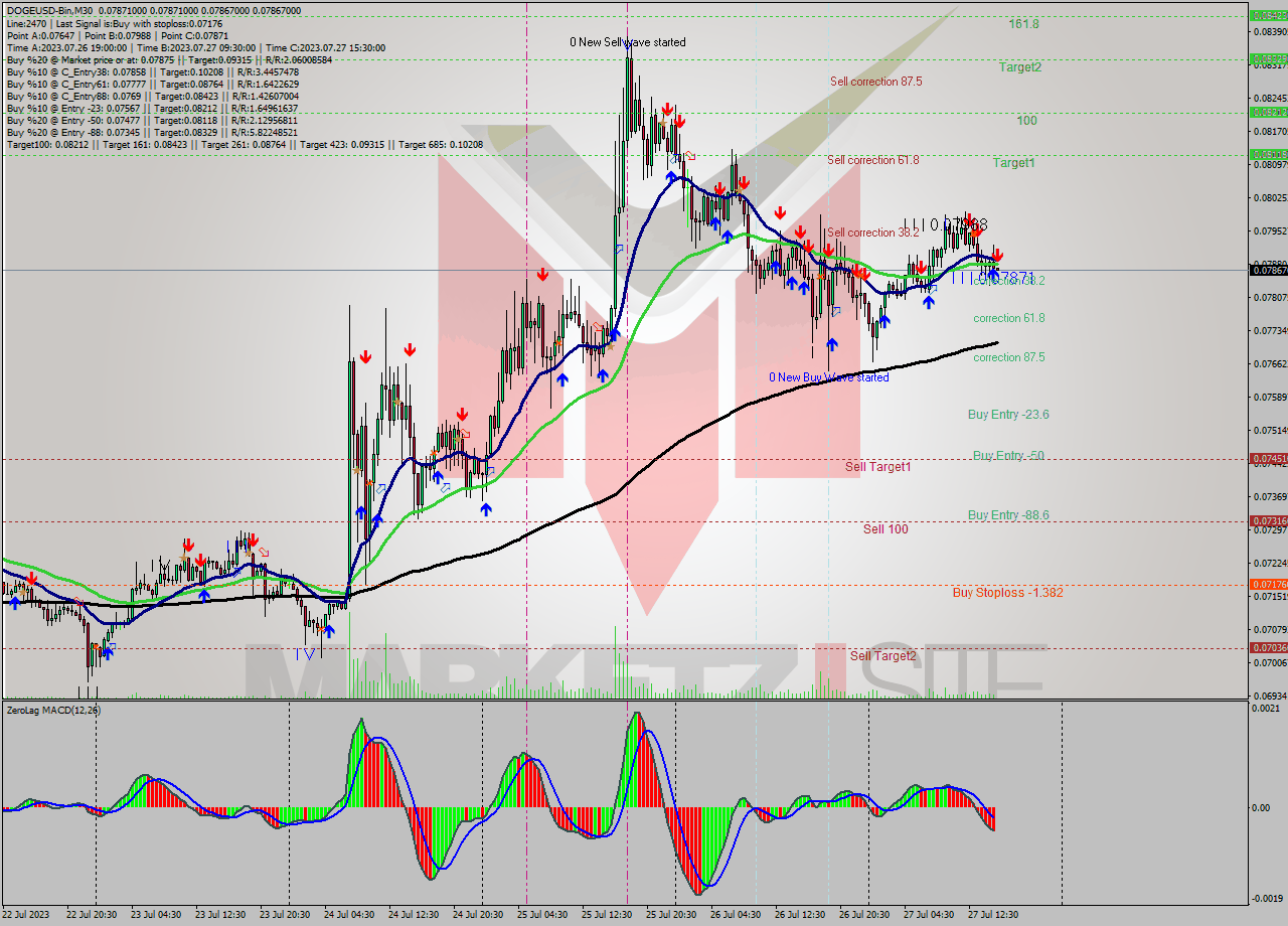 DOGEUSD-Bin M30 Signal