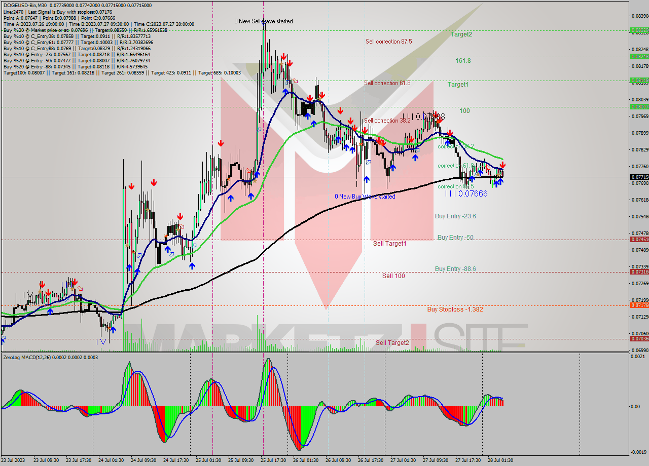 DOGEUSD-Bin M30 Signal