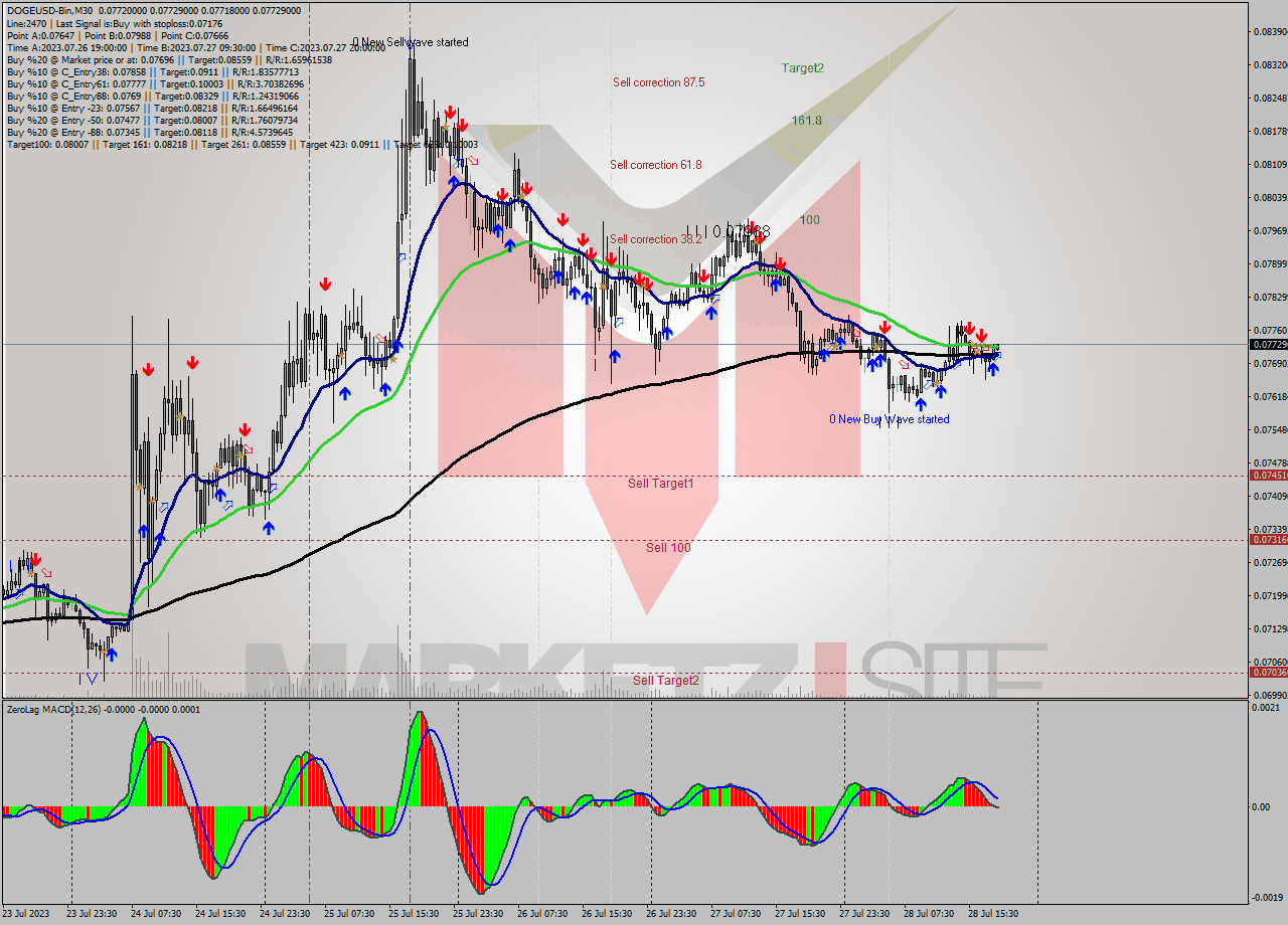 DOGEUSD-Bin M30 Signal