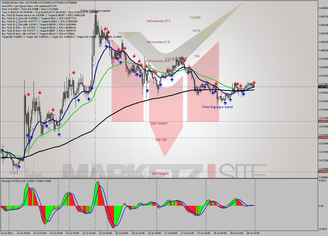 DOGEUSD-Bin M30 Signal