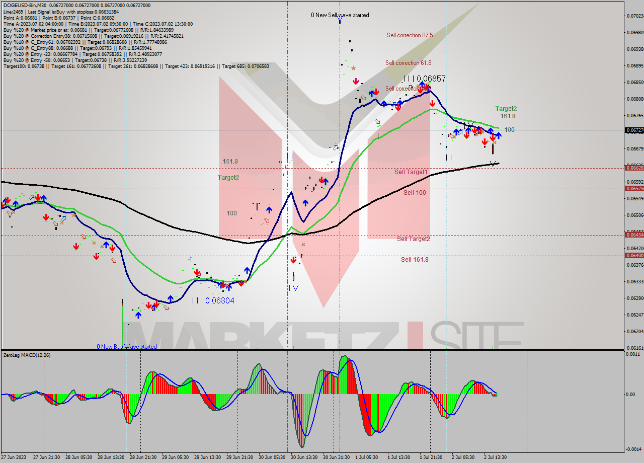 DOGEUSD-Bin M30 Signal