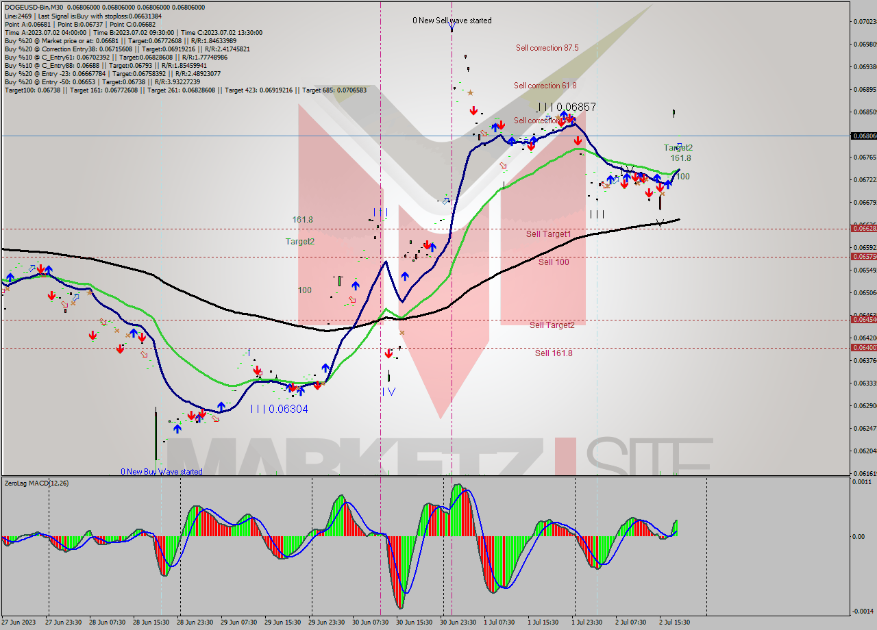 DOGEUSD-Bin M30 Signal